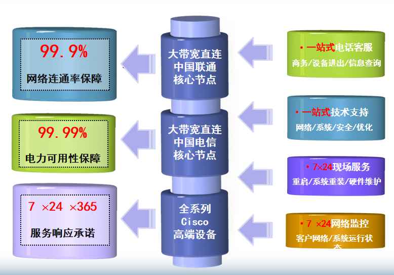 铁山港机房网络